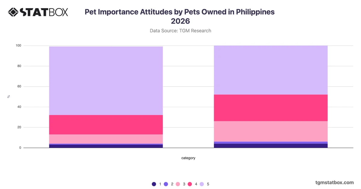 Pet Importance Attitudes by Pets Owned in Philippines 2026