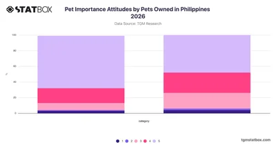 Pet Importance Attitudes by Pets Owned in Philippines 2026
