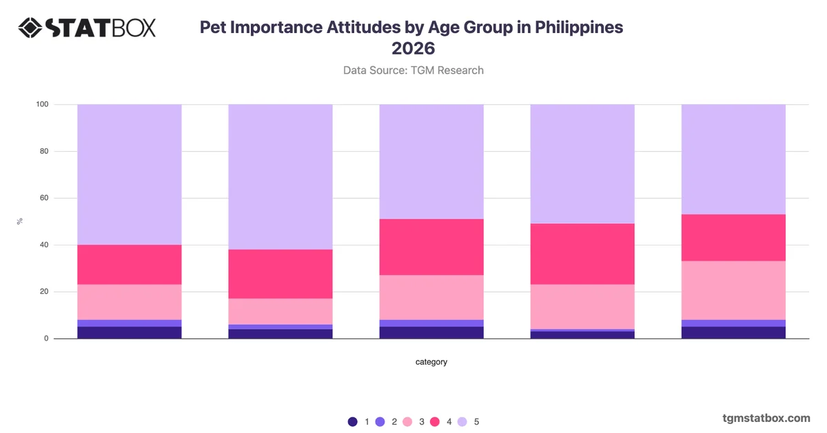 Pet Importance Attitudes by Age Group in Philippines 2026
