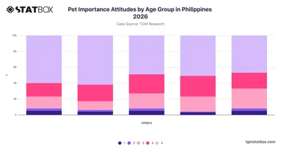 Pet Importance Attitudes by Age Group in Philippines 2026