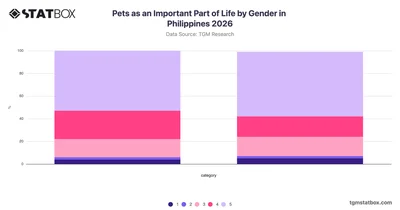 Pets as an Important Part of Life by Gender in Philippines 2026