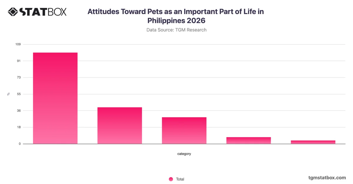 Attitudes Toward Pets as an Important Part of Life in Philippines 2026