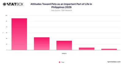Attitudes Toward Pets as an Important Part of Life in Philippines 2026