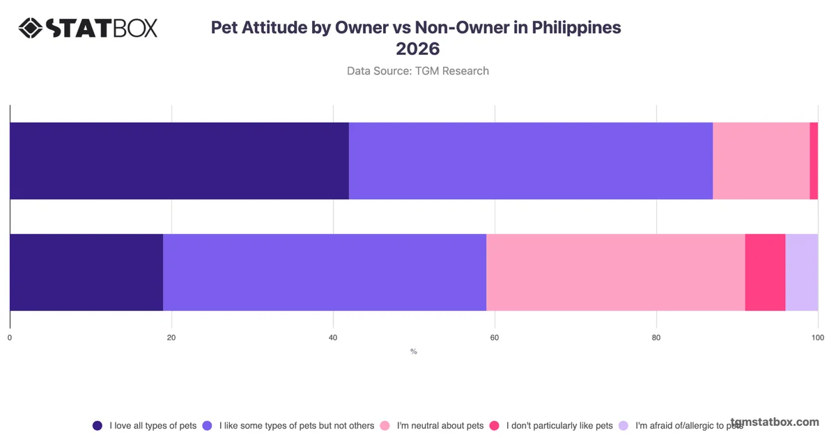Pet Attitude by Owner vs Non-Owner in Philippines 2026