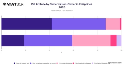Pet Attitude by Owner vs Non-Owner in Philippines 2026