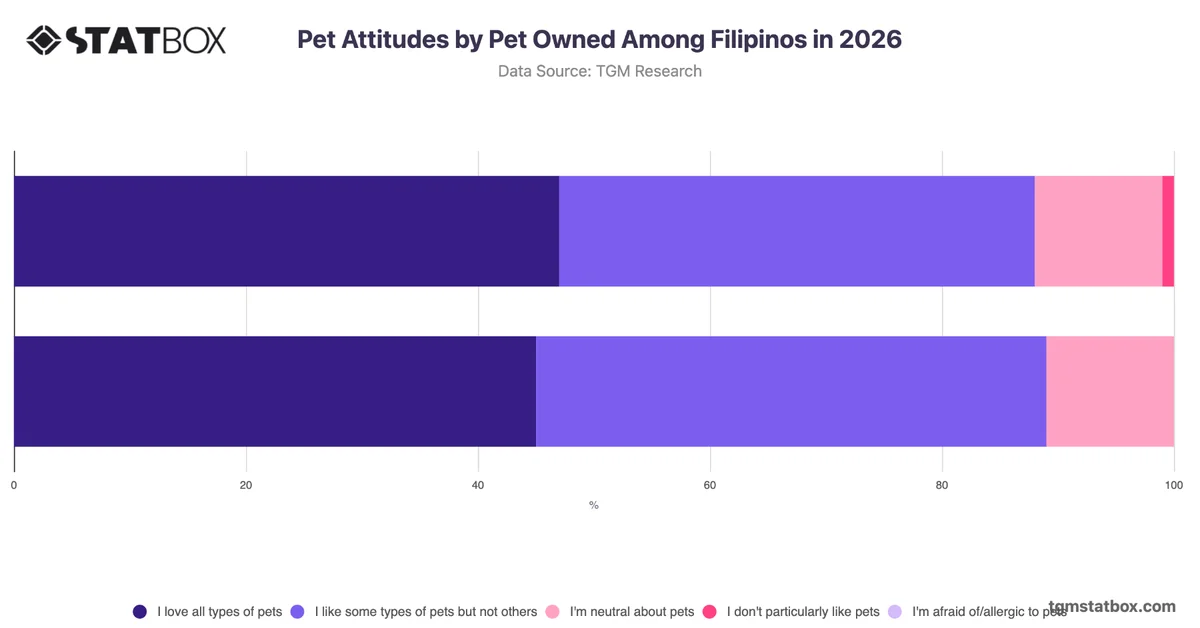 Pet Attitudes by Pet Owned Among Filipinos in 2026