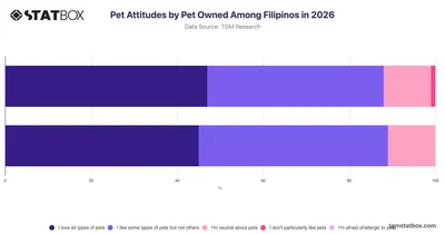 Pet Attitudes by Pet Owned Among Filipinos in 2026