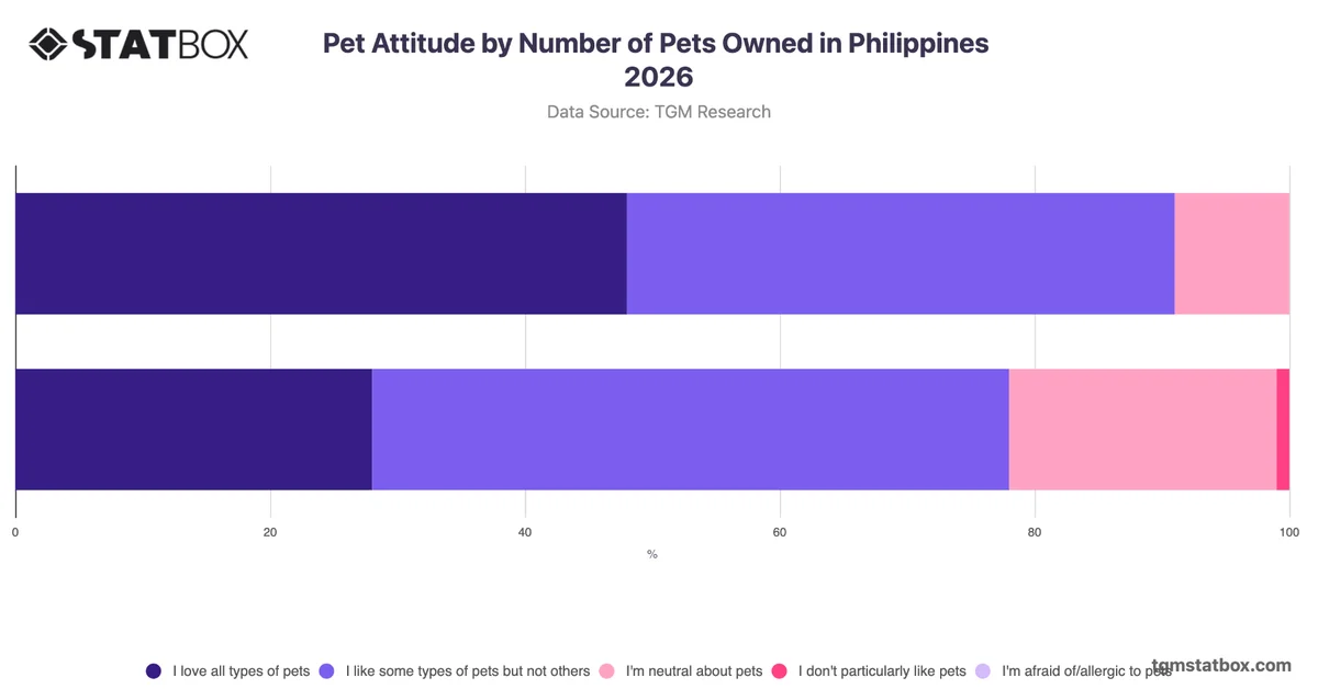 Pet Attitude by Number of Pets Owned in Philippines 2026