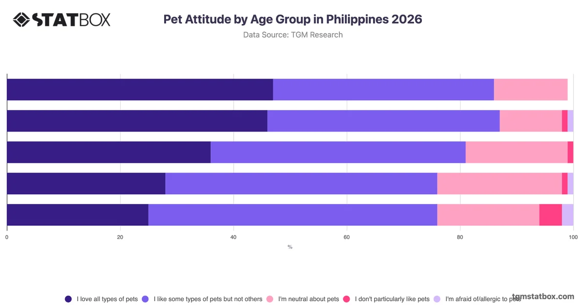 Pet Attitude by Age Group in Philippines 2026