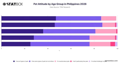 Pet Attitude by Age Group in Philippines 2026