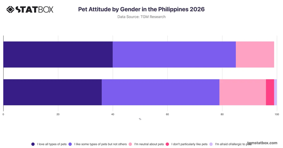 Pet Attitude by Gender in the Philippines 2026