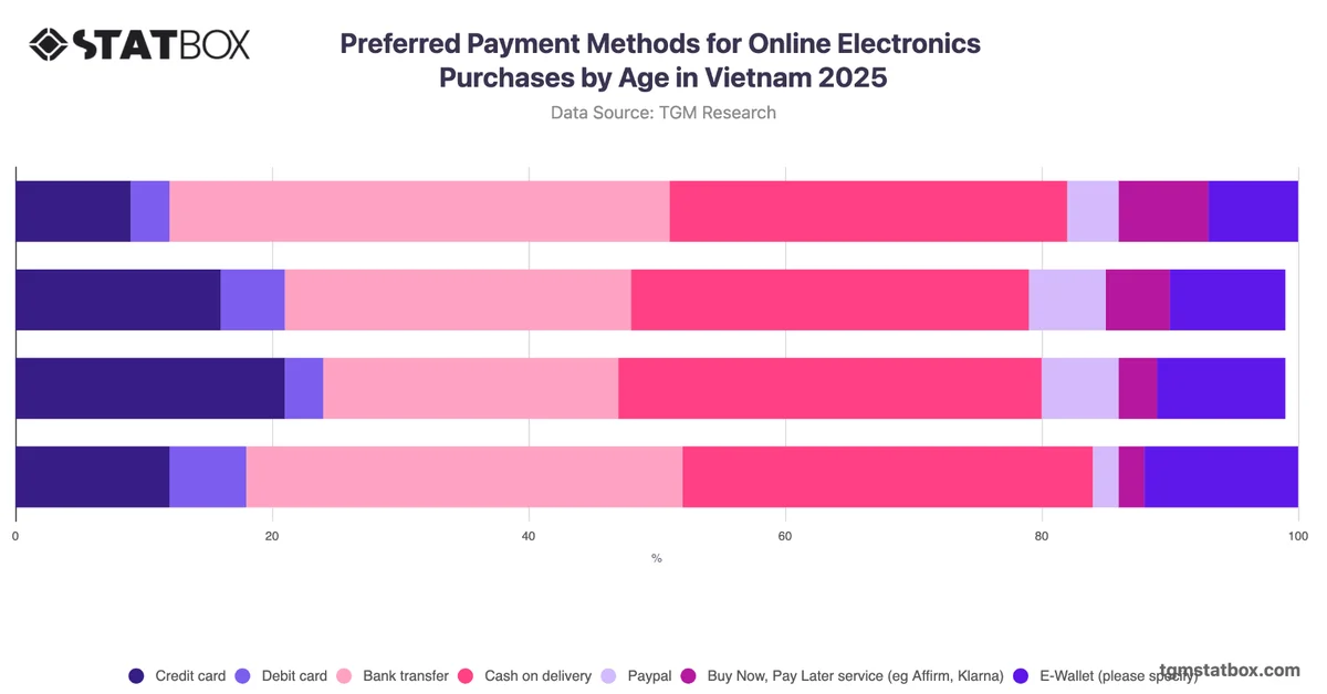 Preferred Payment Methods for Online Electronics Purchases by Age in Vietnam 2025