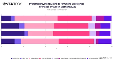 Preferred Payment Methods for Online Electronics Purchases by Age in Vietnam 2025