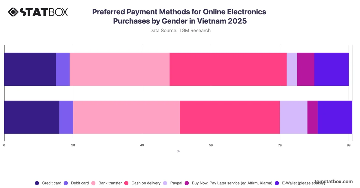 Preferred Payment Methods for Online Electronics Purchases by Gender in Vietnam 2025