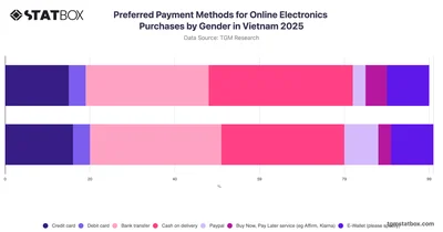 Preferred Payment Methods for Online Electronics Purchases by Gender in Vietnam 2025
