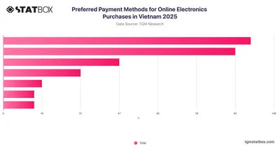 Preferred Payment Methods for Online Electronics Purchases in Vietnam 2025
