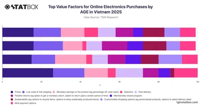 Top Value Factors for Online Electronics Purchases by AGE in Vietnam 2025