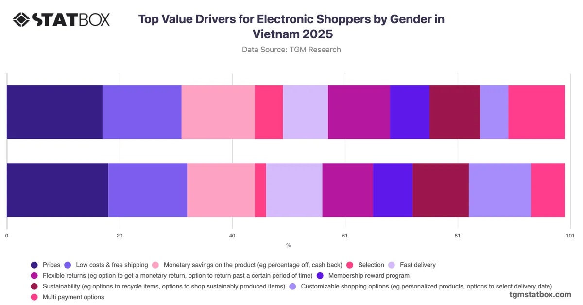 Top Value Drivers for Electronic Shoppers by Gender in Vietnam 2025
