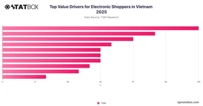 Top Value Drivers for Electronic Shoppers in Vietnam 2025