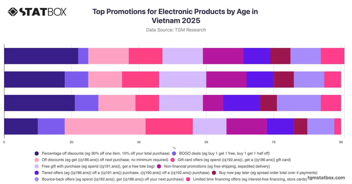 Top Promotions for Electronic Products by Age in Vietnam 2025