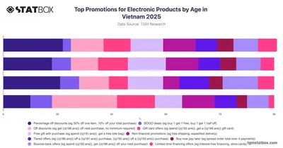 Top Promotions for Electronic Products by Age in Vietnam 2025