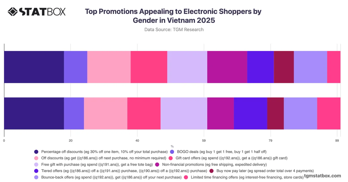 Top Promotions Appealing to Electronic Shoppers by Gender in Vietnam 2025