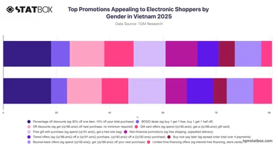 Top Promotions Appealing to Electronic Shoppers by Gender in Vietnam 2025