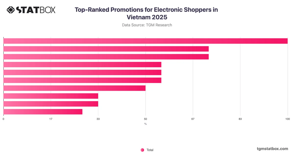Top-Ranked Promotions for Electronic Shoppers in Vietnam 2025