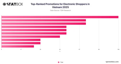 Top-Ranked Promotions for Electronic Shoppers in Vietnam 2025