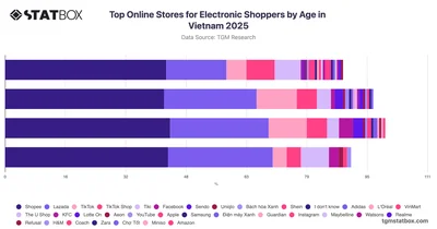 Top Online Stores for Electronic Shoppers by Age in Vietnam 2025
