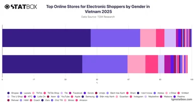 Top Online Stores for Electronic Shoppers by Gender in Vietnam 2025