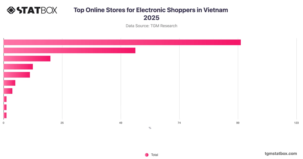 Top Online Stores for Electronic Shoppers in Vietnam 2025
