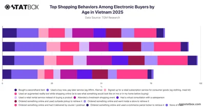 Top Shopping Behaviors Among Electronic Buyers by Age in Vietnam 2025