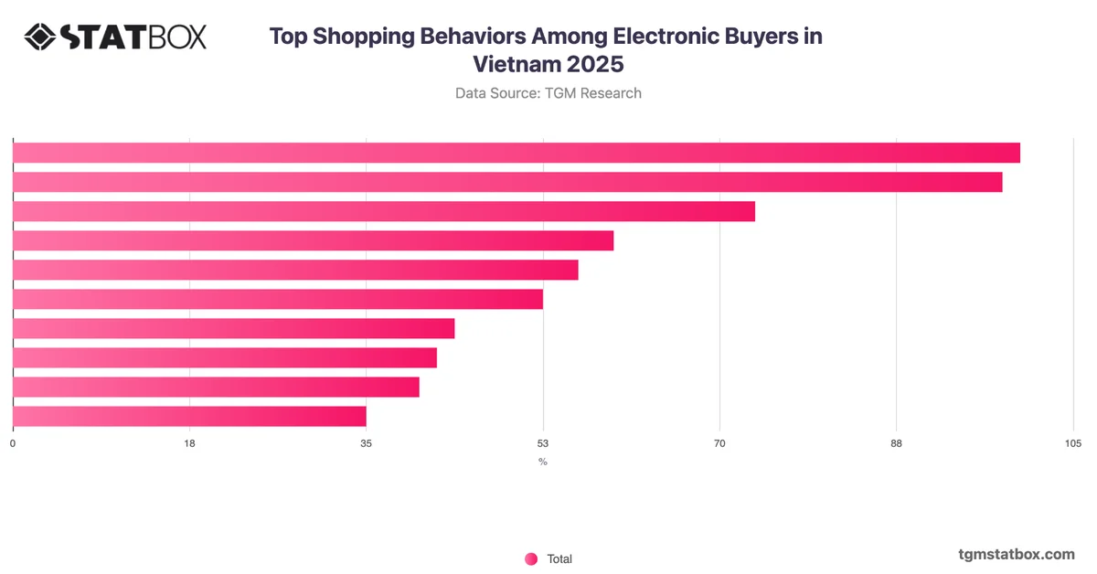 Top Shopping Behaviors Among Electronic Buyers in Vietnam 2025