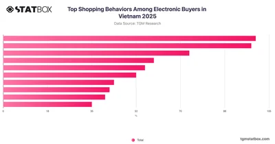 Top Shopping Behaviors Among Electronic Buyers in Vietnam 2025