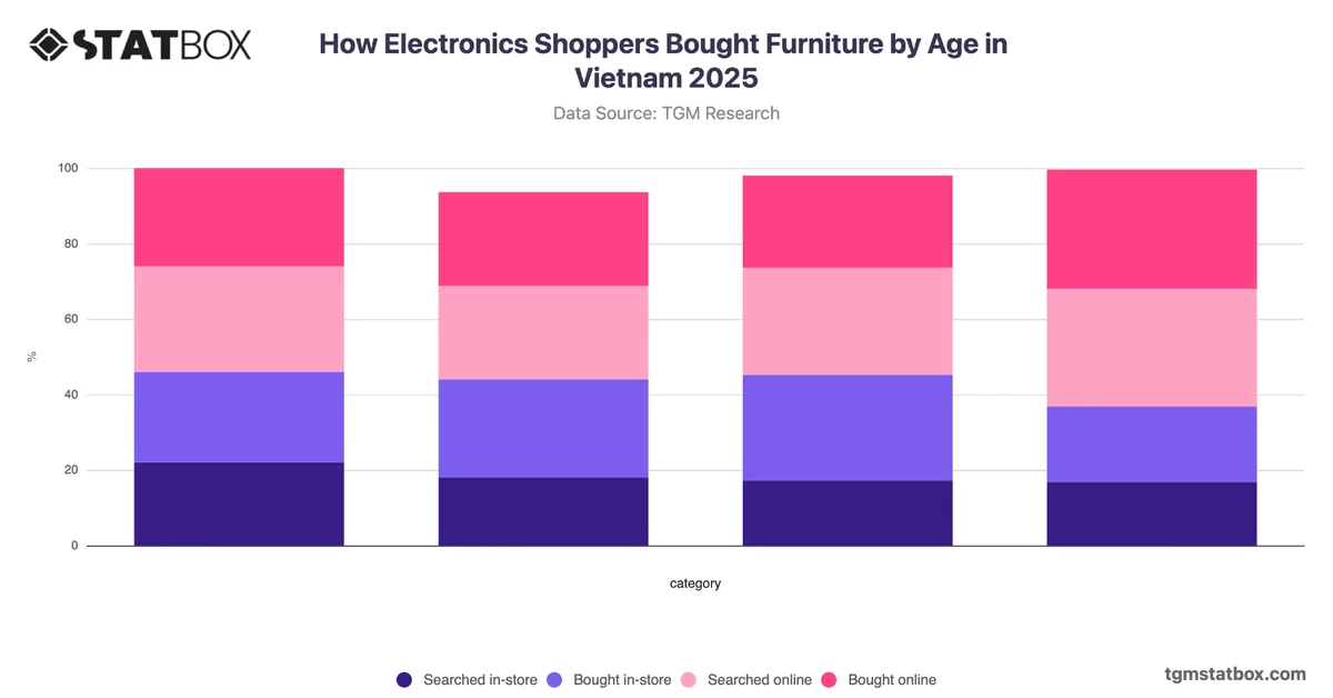 How Electronics Shoppers Bought Furniture by Age in Vietnam 2025