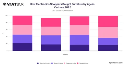 How Electronics Shoppers Bought Furniture by Age in Vietnam 2025