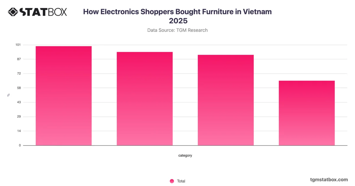 How Electronics Shoppers Bought Furniture in Vietnam 2025