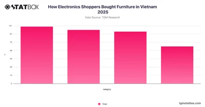 How Electronics Shoppers Bought Furniture in Vietnam 2025