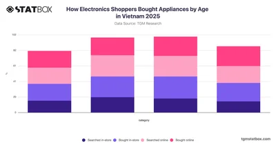 How Electronics Shoppers Bought Appliances by Age in Vietnam 2025