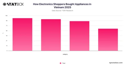 How Electronics Shoppers Bought Appliances in Vietnam 2025