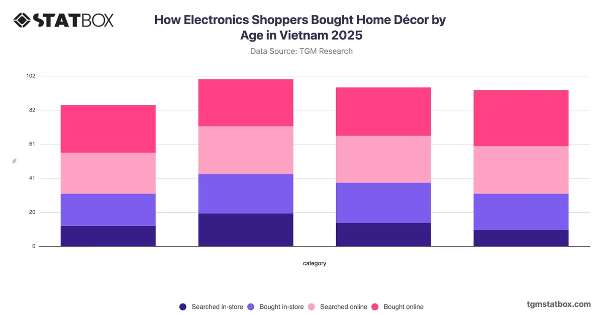 How Electronics Shoppers Bought Home Décor by Age in Vietnam 2025