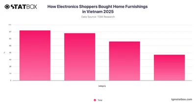 How Electronics Shoppers Bought Home Furnishings in Vietnam 2025