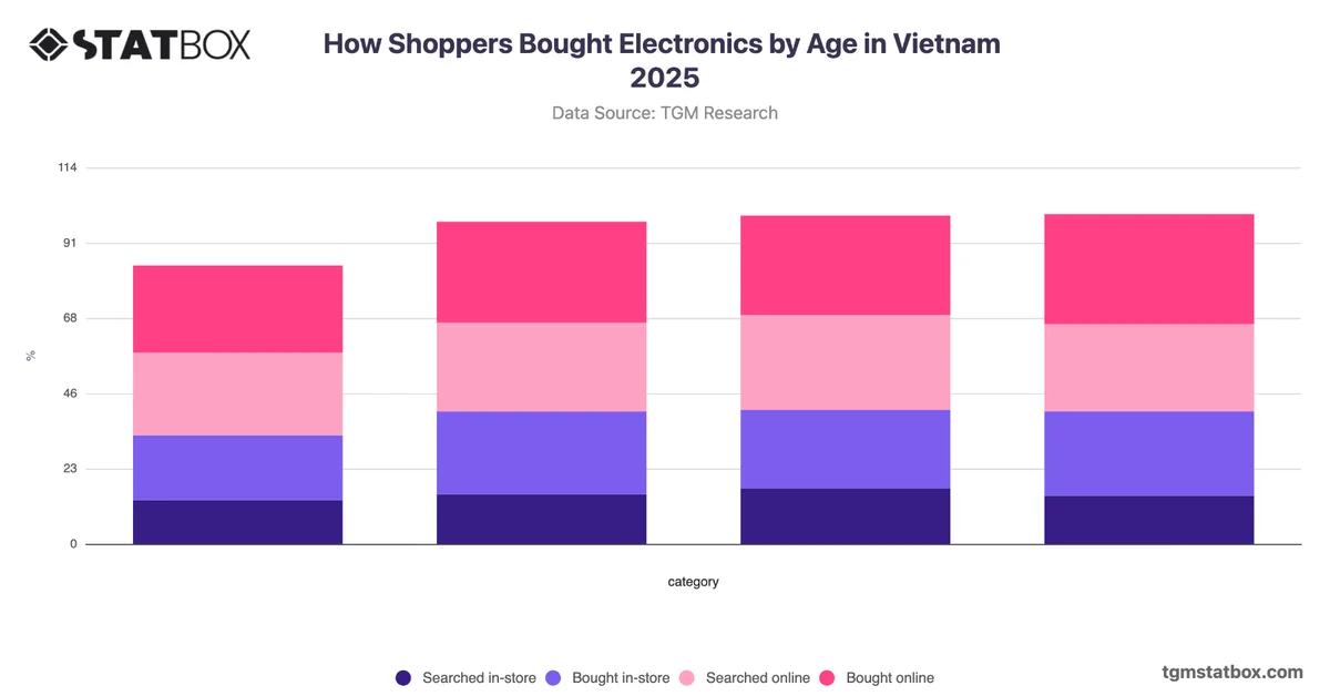 How Shoppers Bought Electronics by Age in Vietnam 2025