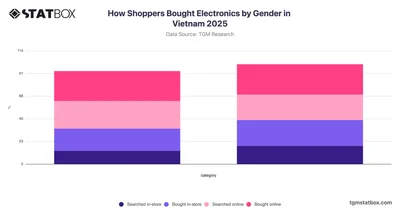 How Shoppers Bought Electronics by Gender in Vietnam 2025