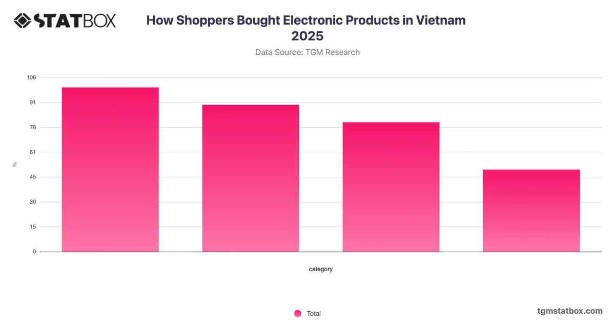How Shoppers Bought Electronic Products in Vietnam 2025