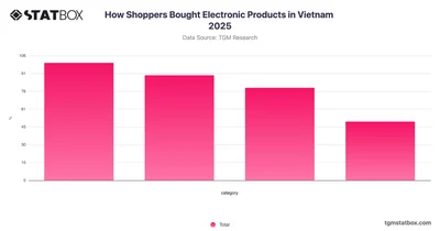 How Shoppers Bought Electronic Products in Vietnam 2025