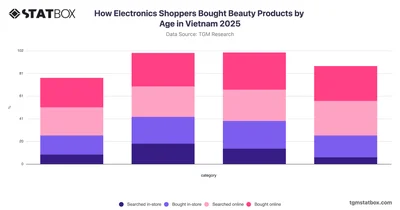 How Electronics Shoppers Bought Beauty Products by Age in Vietnam 2025