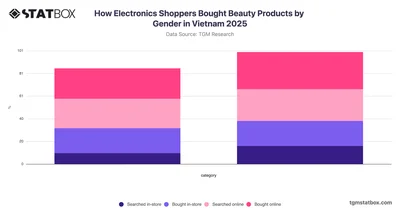 How Electronics Shoppers Bought Beauty Products by Gender in Vietnam 2025