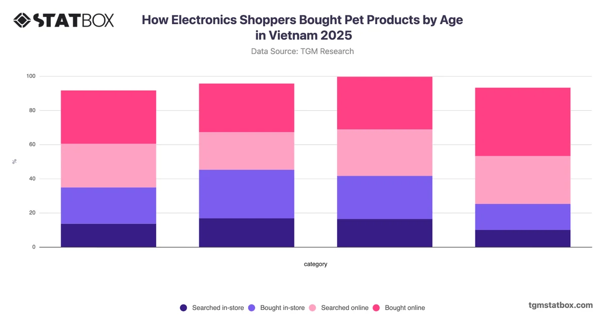 How Electronics Shoppers Bought Pet Products by Age in Vietnam 2025